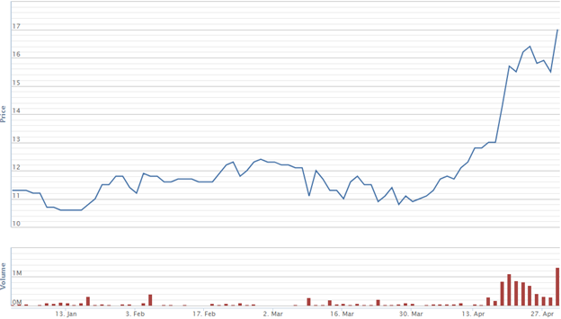 Diễn biến giá cổ phiếu PLC từ đầu năm. Nguồn: VNDirect.