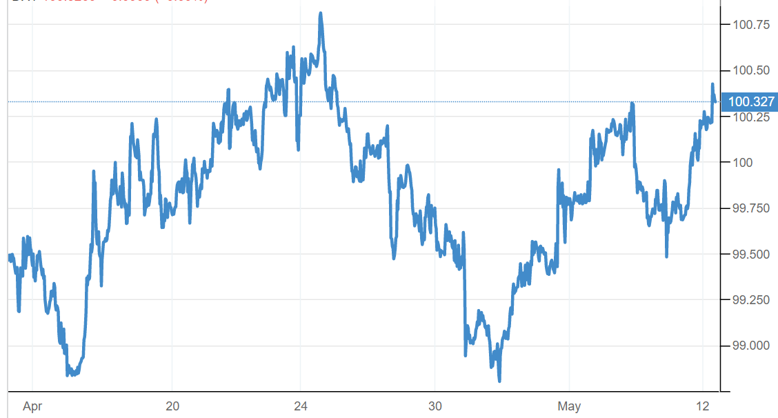 Chỉ số US Dollar Index bắt đầu đợt tăng mới từ đầu tuần