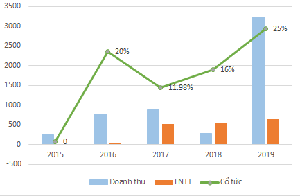 Kết quả kinh doanh giai đoạn 2015-2019 - Nguồn: Tổng hợp