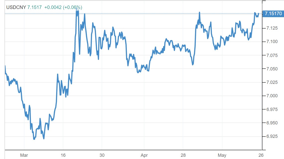 Tỷ giá USD/CNY tăng mạnh do lo ngại căng thẳng giữa hai nền kinh tế lớn nhất thế giới