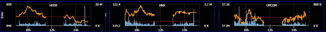 VN-Index chưa thể vượt qua mốc 850 điểm, HNX-Index lại vững xu thế tăng