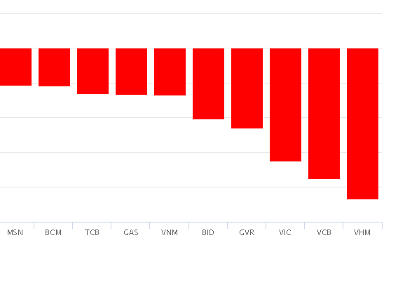 Top 10 cổ phiếu kéo VN-Index giảm nhiều nhất trong phiên điều chỉnh 24/2