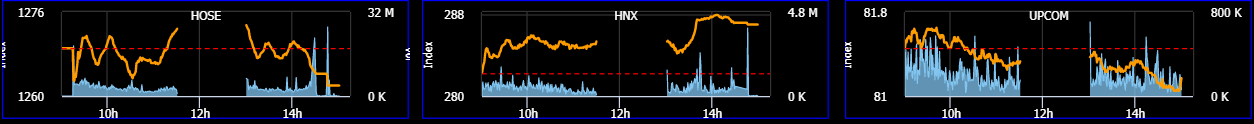 HNX-Index là chỉ số chứng khoán hiếm hoi tăng điểm 