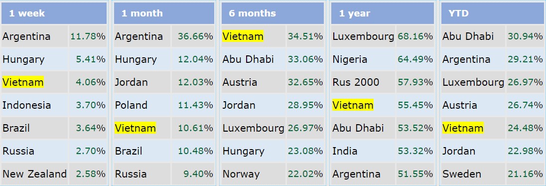 Thị trường chứng khoán Việt Nam nằm trong nhóm tăng trưởng mạnh nhất thế giới