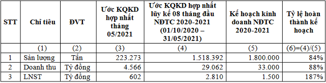 KQKD của Hoa Sen trong tháng 5/2021 và lũy kế 8 tháng đầu năm NĐTC 2020-2021