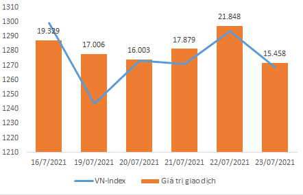Diễn biến chỉ số VN-Index và thanh khoản sàn HoSE tuần qua
