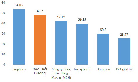 Tỷ suất lợi nhuận gộp biên năm 2020 (Đvi: %)