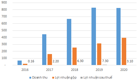 Một số chỉ tiêu kết quả kinh doanh của CTCP Sao Thái Dương từ năm 2016-2020 