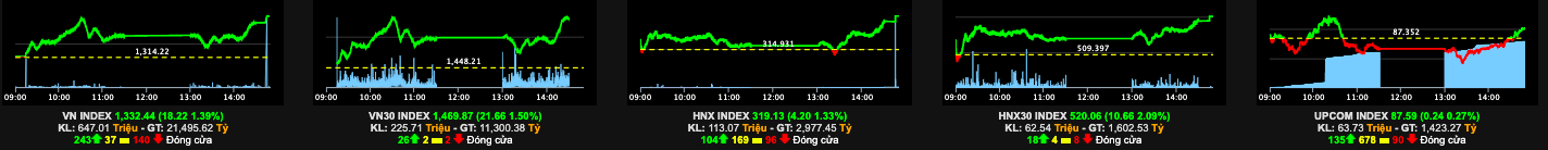 Sắc xanh tiếp tục phủ rộng, VN-Index và HNX-Index đã tăng liên tiếp 7 phiên