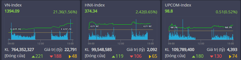 VN-Index bứt phá trở xác lập mức cao nhất trong ba tháng