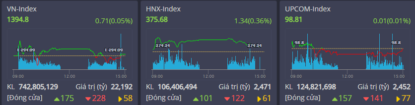 VN-Index chạm mốc 1.400 điểm đầu phiên sáng