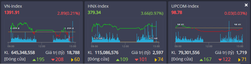 VN-Index dứt chuỗi tăng điểm
