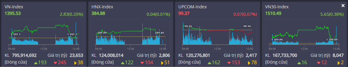 VN-Index kịp giữ lại sắc xanh sau cú lao dốc từ giữa phiên chiều