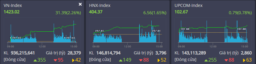 Sắc xanh lan tỏa, VN-INdex và HNX-INdex đều xác lập đỉnh giá mới