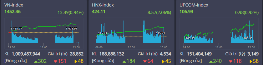 VN-INdex tiếp tục xác lập đỉnh giá mới