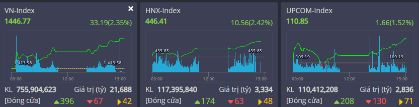 VN-Index lấy lại những gì đã mất sau phiên rơi sâu hôm qua