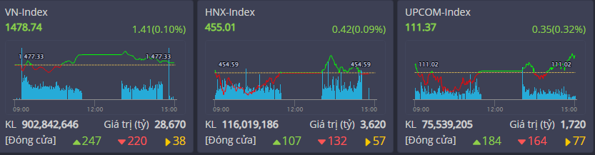 VN-Index tiếp tục chinh phục bất thành mốc 1.480 điểm