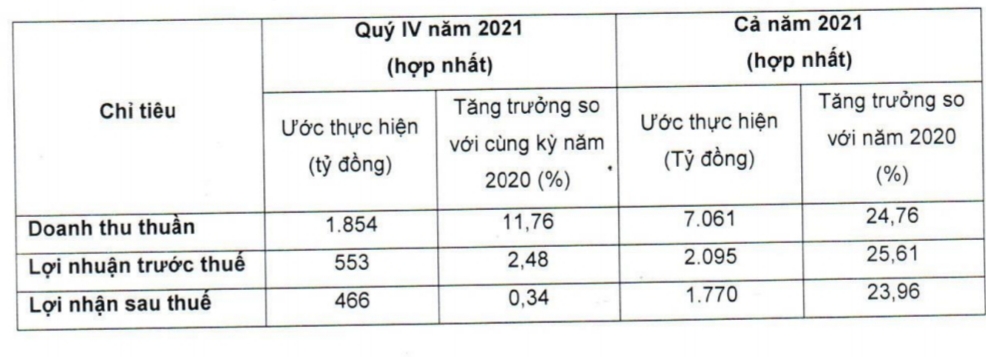 Kết quả kinh doanh ước tính của Vicosone