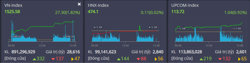 VN-Index chính thức vượt đỉnh