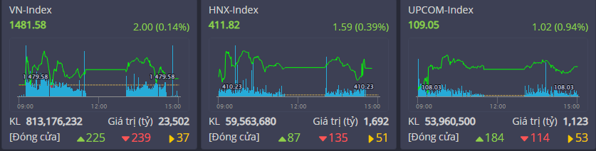 VN-Index tiếp tục giao dịch trong sắc xanh nhưng niềm vui không dành cho hầu hết
