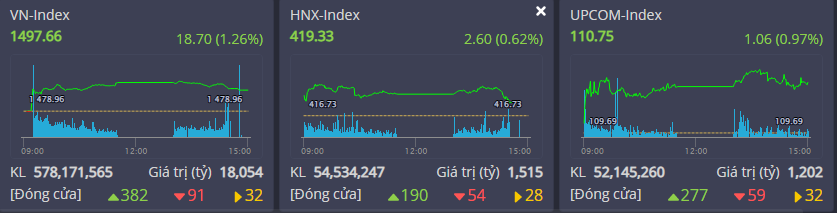 Sắc xanh phủ rộng trên ba sàn chứng khoán