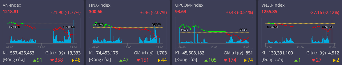 Chứng khoán Việt Nam rơi sâu phiên 23/5