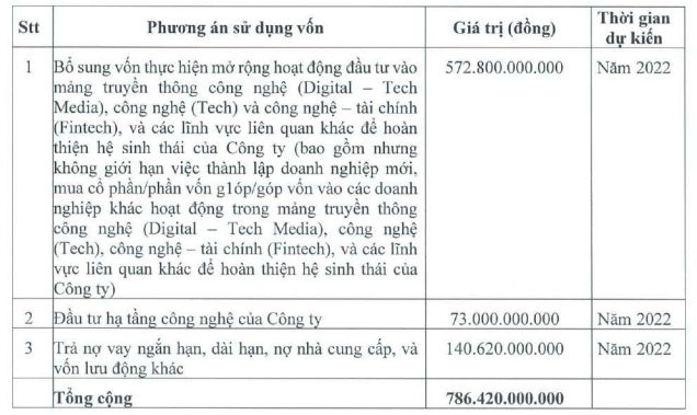 Kế hoạch sử dụng vốn 