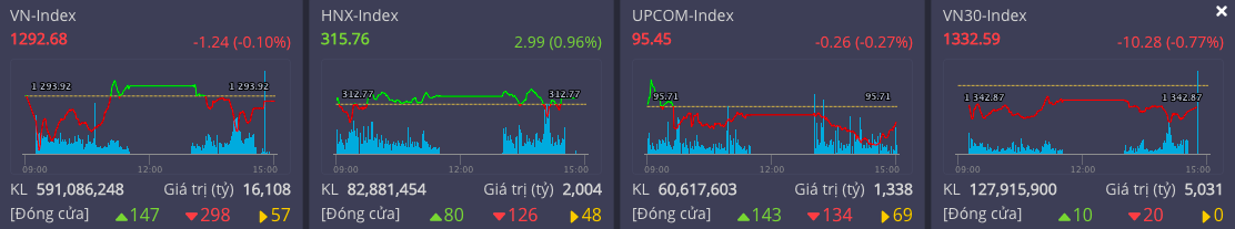 VN-Index chưa 