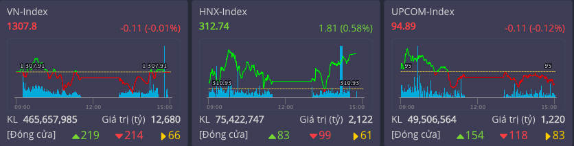 VN-Index đứng vững trước mốc 1300 điẻm