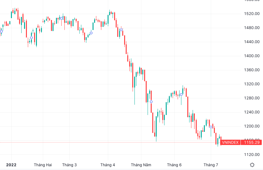 VN-Index một lần nữa về mốc 1.150 điểm nhưng kịp bật lên nhờ sự hồi phục của 