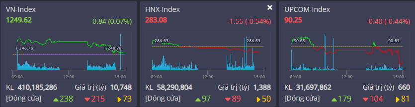  VN-Index là chỉ số duy nhất giữ được sắc xanh VN-Index là chỉ số duy nhất giữ được sắc xanh