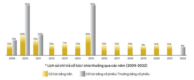 Cổ tức của Everpia trong hơn năm qua