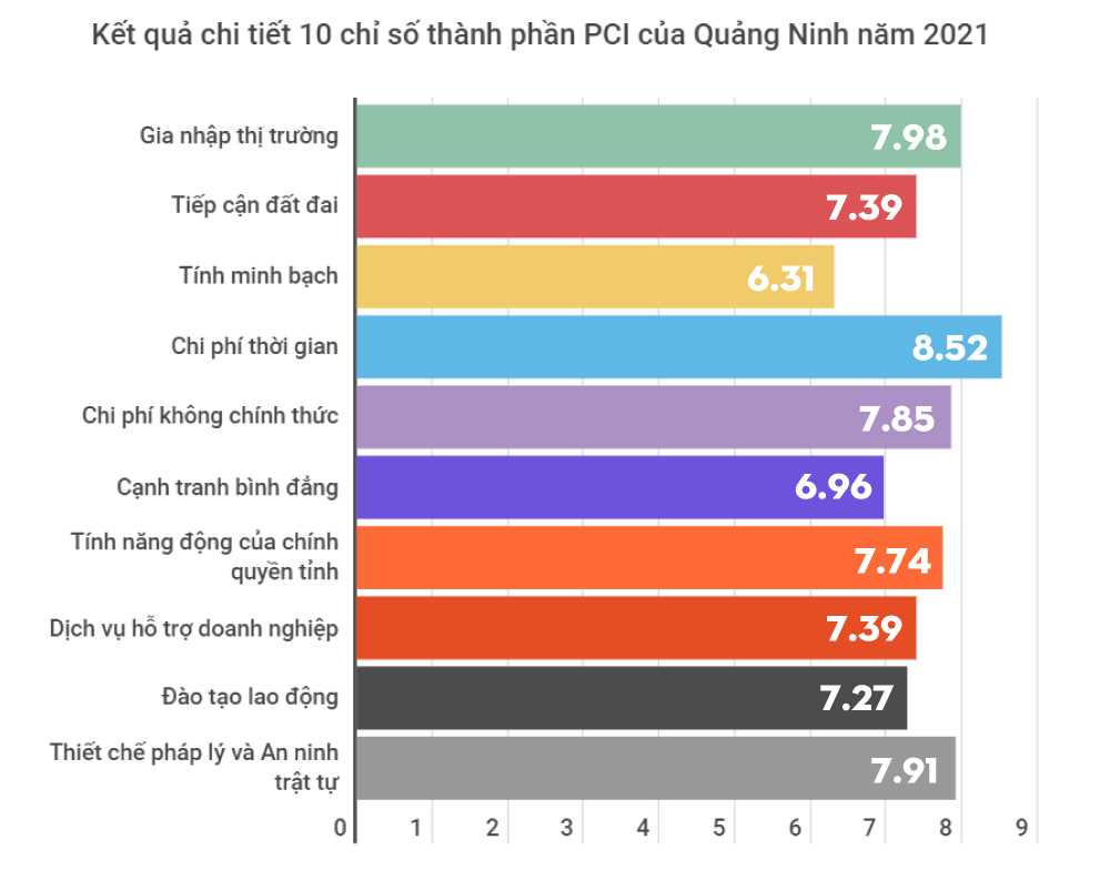 Kết quả 10 chỉ số thành phần PCI 2021 của Quảng Ninh