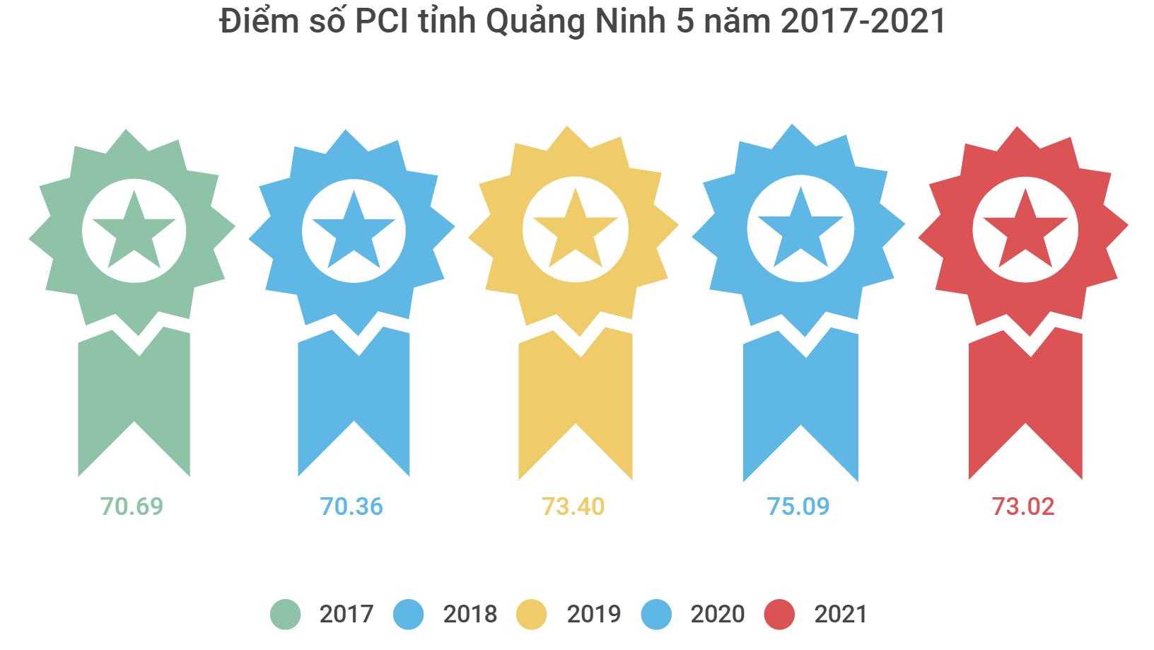 5 năn liền, Quảng Ninh nắm giữ vị trí Quán quân PCI Việt Nam