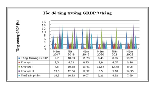 Tăng trưởng GRDP 9 tháng của Quảng Ninh qua các năm. Nguồn Sở Kế hoạch và Đầu tư Quảng Ninh.