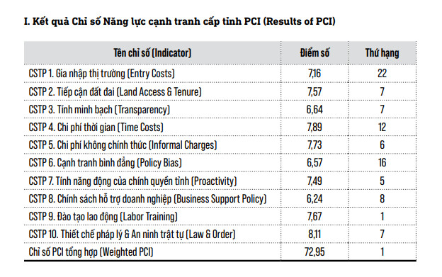 Kết quả các chỉ số thành phần trong bộ chỉ số PCI 2022 của Quảng Ninh. Nguồn: PCI Việt Nam.