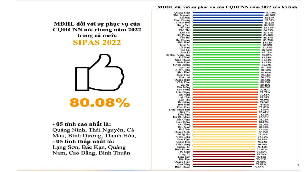 Quảng Ninh là địa phương có mức độ hài lòng về sự phục vụ hành chính cao nhất cả nước năm 2022.