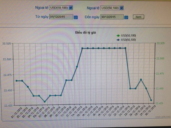 Diễn biến tỷ giá tháng 12/2015. Nguồn: ngân hàng ACB