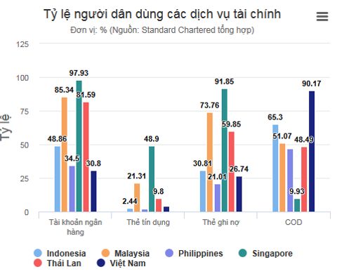 Tỷ lệ sử dụng dịch vụ ngân hàng của người dân Việt Nam thấp nhất khu vực