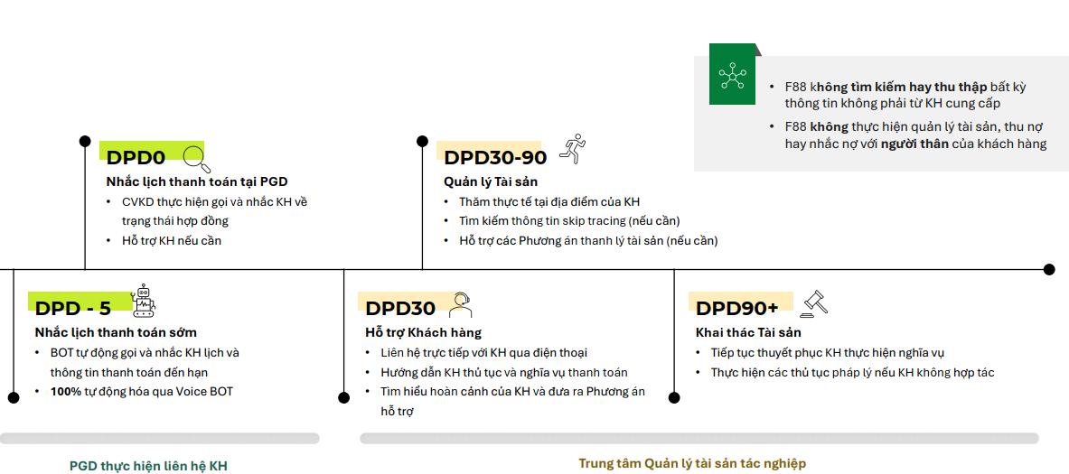 Quy trình thu hồi nợ tại F88