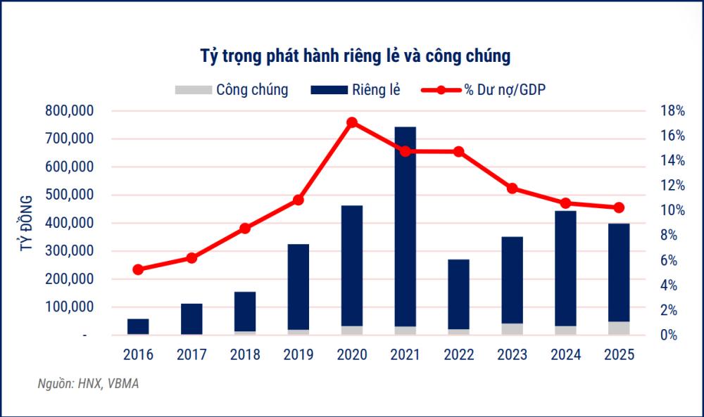 Tỷ trọng phát hành trái phiếu riêng lẻ và công chúng của các năm theo báo cáo thị trường trái phiếu Việt Nam quý III/2025 của VBMA. 