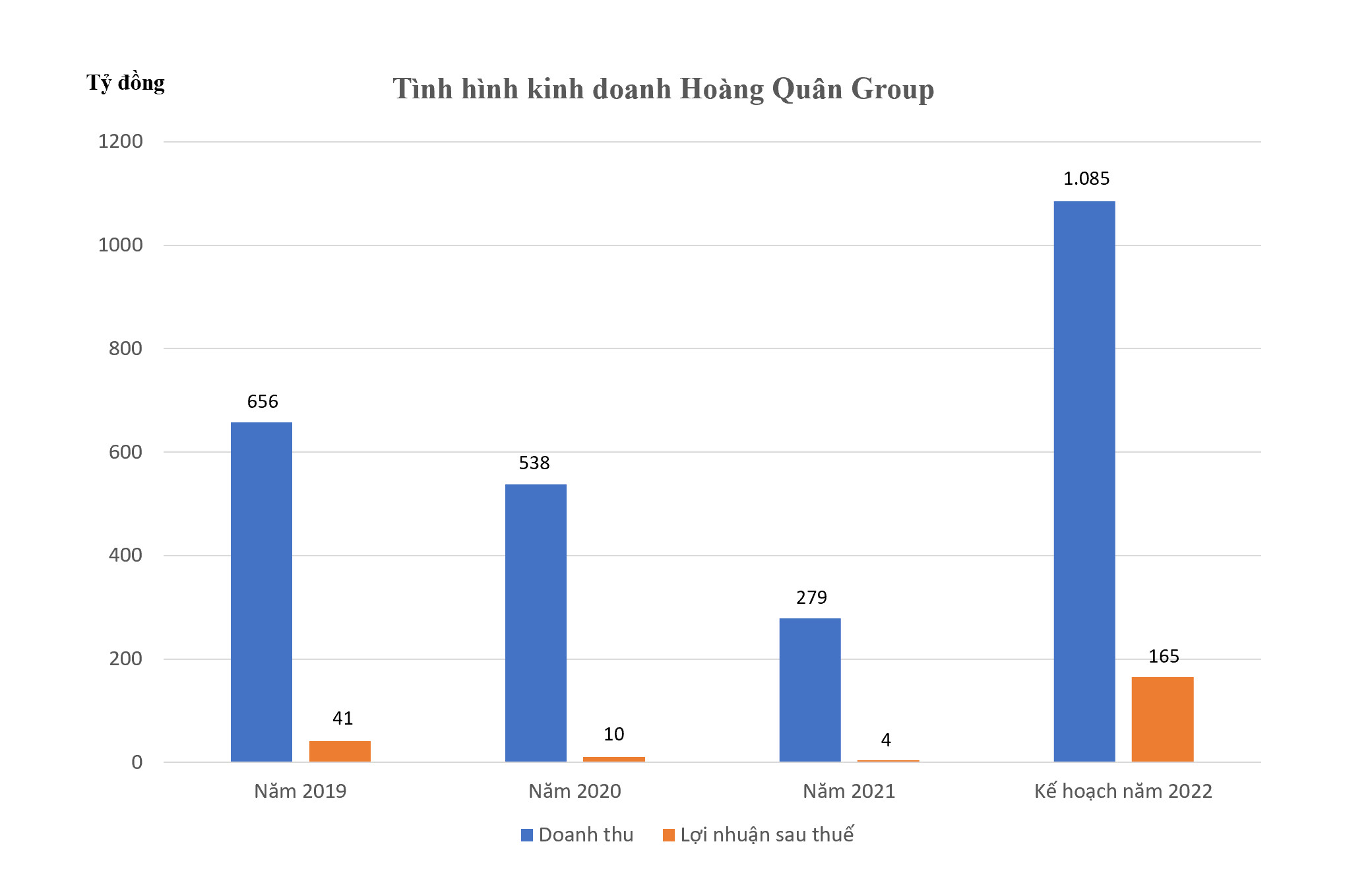 Năm 2021 là năm ghi nhận tình hình kinh doanh kém nhất của Hoàng Quân Group trong 13 năm qua