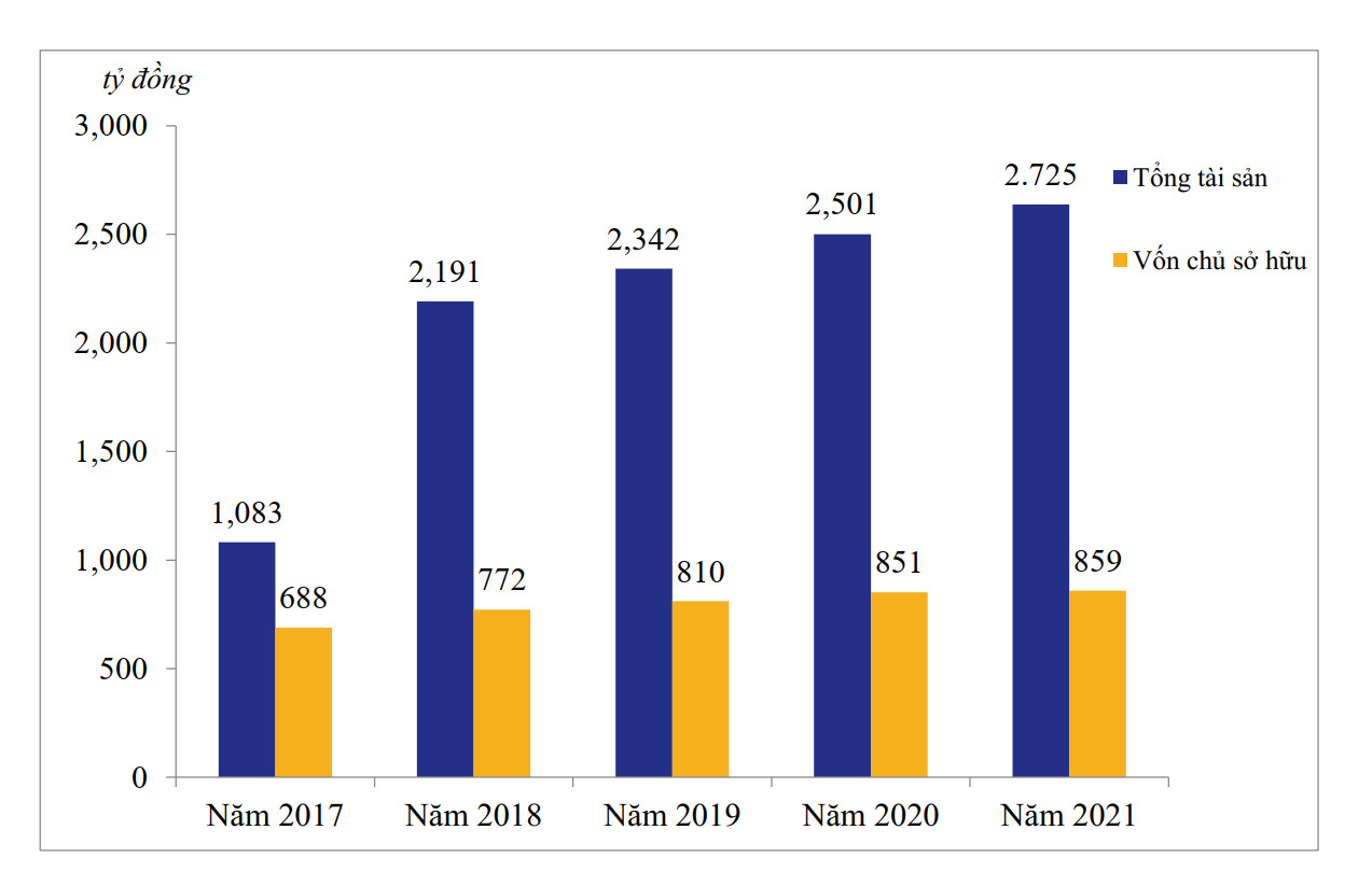 Trong 5 năm qua, tổng tài sản đã tăng khoảng 152% và vốn chủ sở hữu tăng khoảng 25%