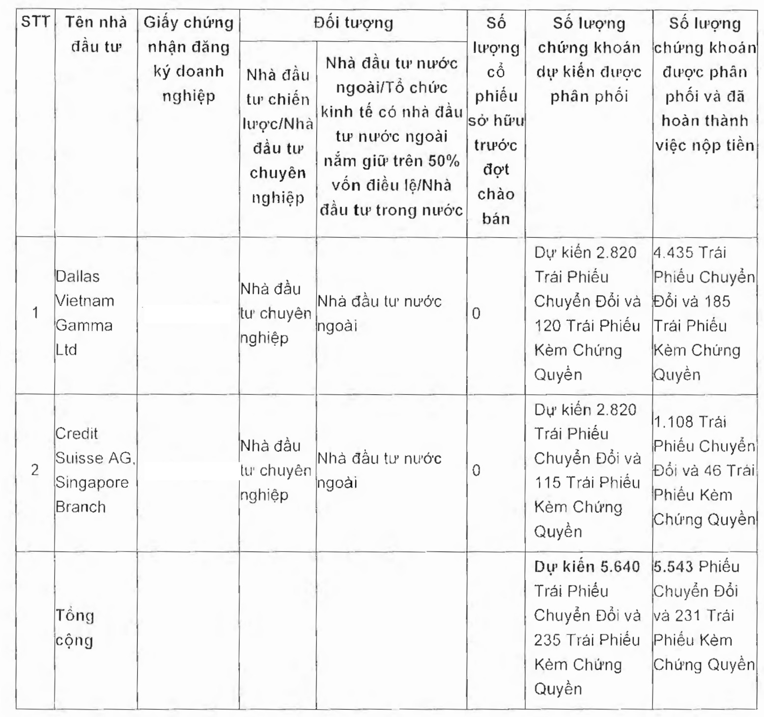 Danh sách hai nhà đầu tư nước ngoài mua 5.774 tỷ đồng trái phiếu của Novaland