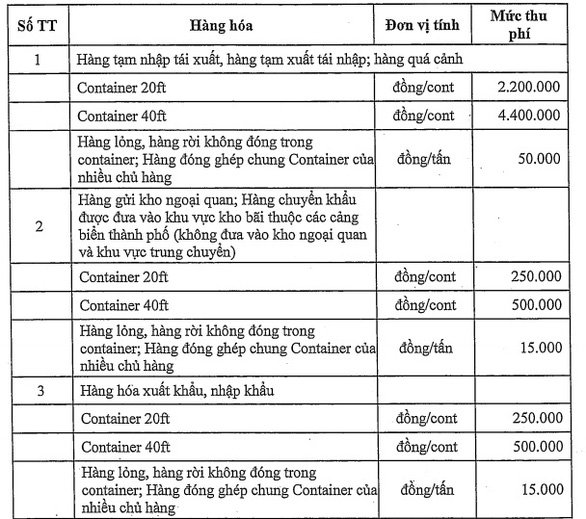 Mức thu phí hạ tầng cảng biển được áp dụng từ ngày 1/8/2022