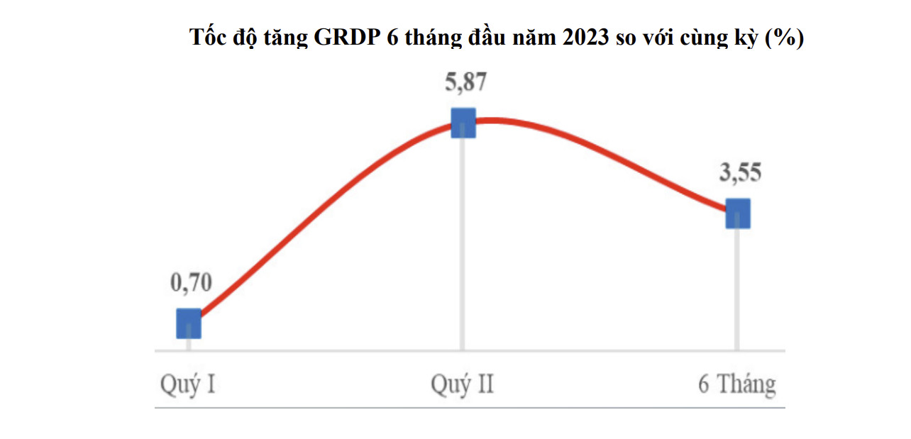 GRDP 6 tháng đầu năm 2023 của TP.HCM tăng 3,55% so với cùng kỳ