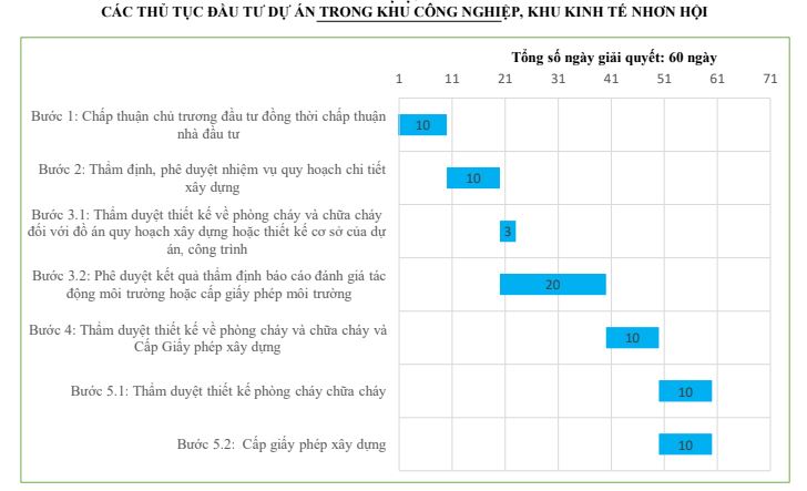 Thời gian và trình tự