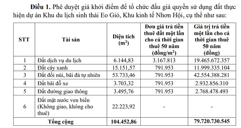 Đơn giá cho thuê đất tại Dự án Khu du lịch sinh thái Eo Gió.