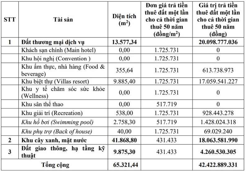 Đơn giá cho thuê đất cụ thể của Dự án Khu nghỉ dưỡng, điều dưỡng và phục hồi chức năng.