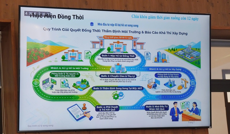 Sơ đồ quy tr&igrave;nh giải quyết thẩm định m&ocirc;i trường v&agrave; b&aacute;o c&aacute;o khả thi x&acirc;y dựng